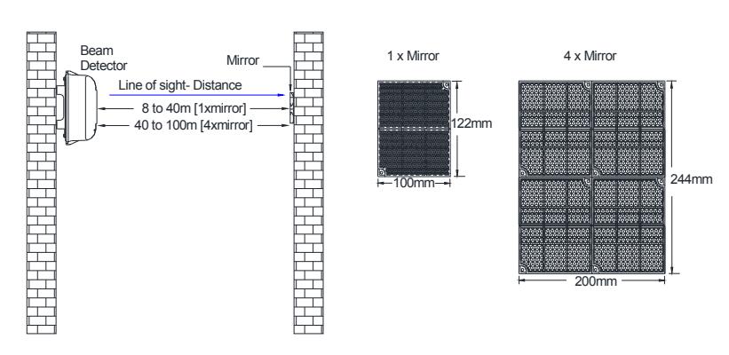 عملکرد رفلکتور